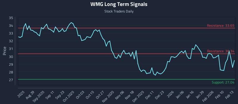 WMG Long Term Analysis for February 17 2026 WMG Long Term Analysis for February 17 2026