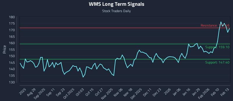 WMS Long Term Analysis for February 17 2026