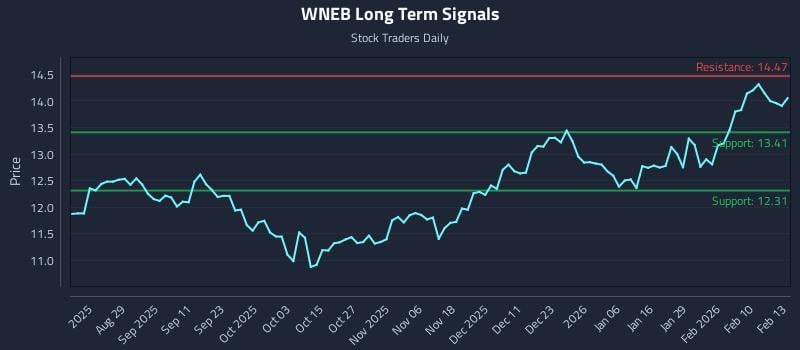 WNEB Long Term Analysis for February 17 2026 WNEB Long Term Analysis for February 17 2026