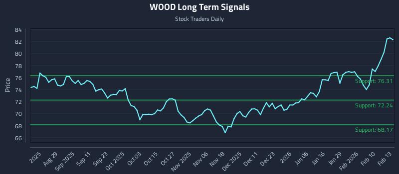 WOOD Long Term Analysis for February 17 2026 WOOD Long Term Analysis for February 17 2026