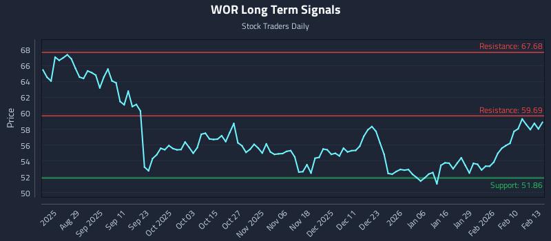 WOR Long Term Analysis for February 17 2026 WOR Long Term Analysis for February 17 2026