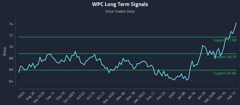WPC Long Term Analysis for February 17 2026 WPC Long Term Analysis for February 17 2026