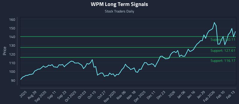 WPM Long Term Analysis for February 17 2026