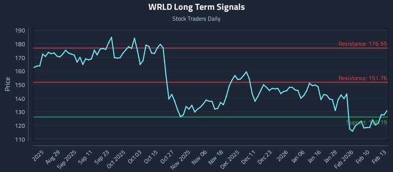 WRLD Long Term Analysis for February 17 2026