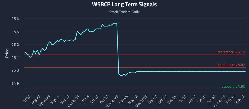 WSBCP Long Term Analysis for February 17 2026