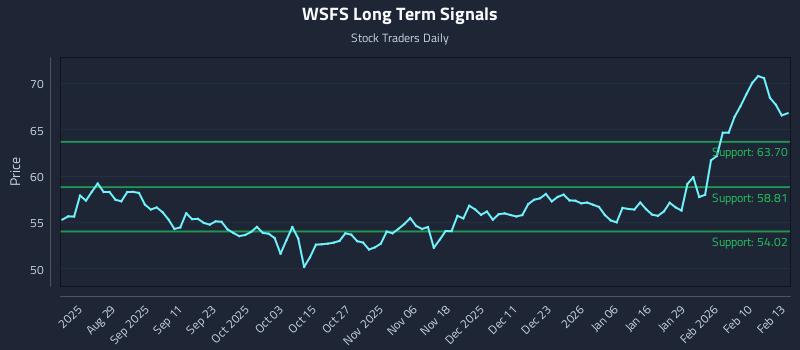 WSFS Long Term Analysis for February 17 2026 WSFS Long Term Analysis for February 17 2026