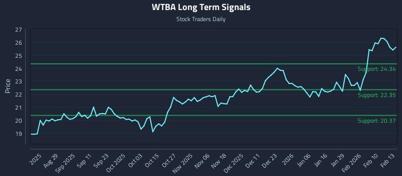 WTBA Long Term Analysis for February 17 2026