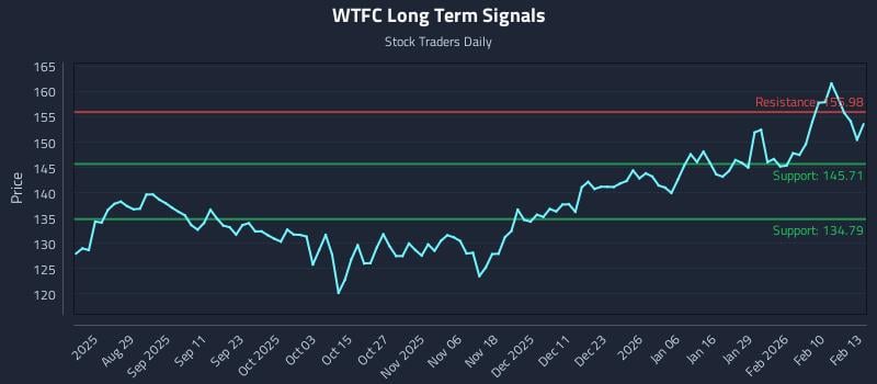 WTFC Long Term Analysis for February 17 2026 WTFC Long Term Analysis for February 17 2026