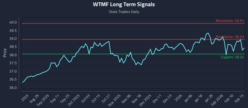 WTMF Long Term Analysis for February 17 2026 WTMF Long Term Analysis for February 17 2026