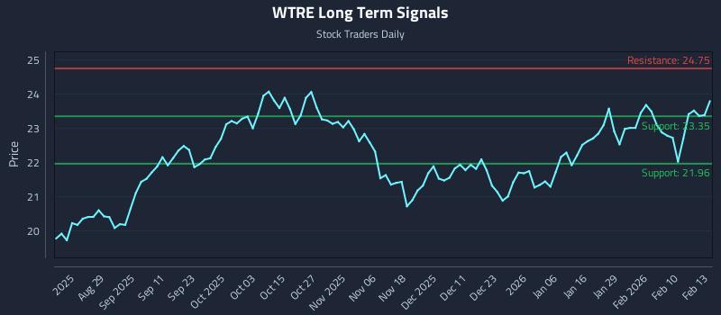 WTRE Long Term Analysis for February 17 2026 WTRE Long Term Analysis for February 17 2026