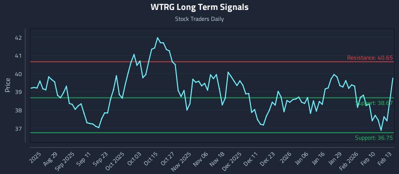 WTRG Long Term Analysis for February 17 2026 WTRG Long Term Analysis for February 17 2026