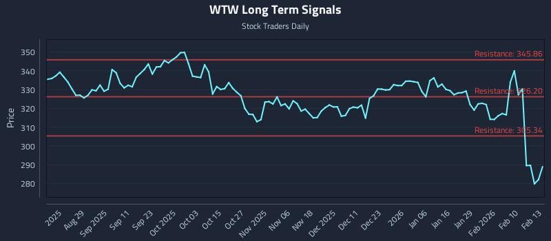 WTW Long Term Analysis for February 17 2026 WTW Long Term Analysis for February 17 2026