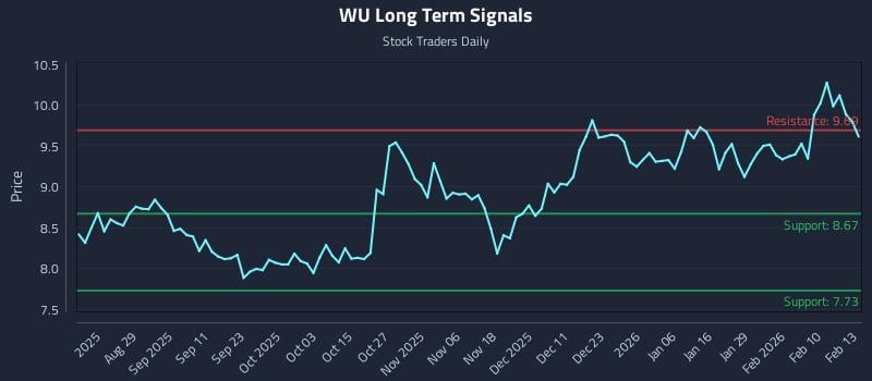 WU Long Term Analysis for February 17 2026