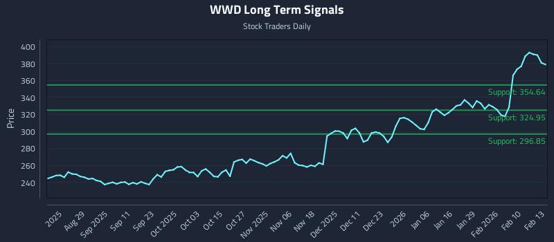 WWD Long Term Analysis for February 17 2026 WWD Long Term Analysis for February 17 2026