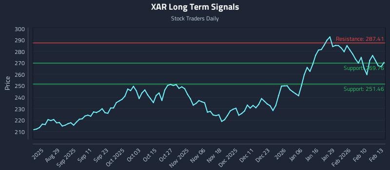 XAR Long Term Analysis for February 17 2026 XAR Long Term Analysis for February 17 2026