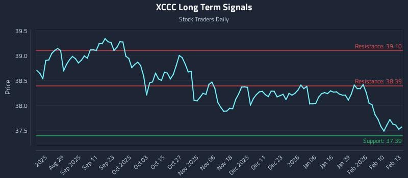 XCCC Long Term Analysis for February 17 2026