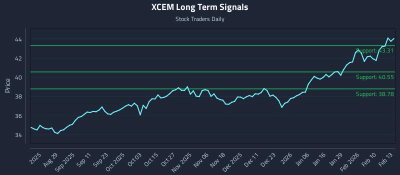 XCEM Long Term Analysis for February 17 2026