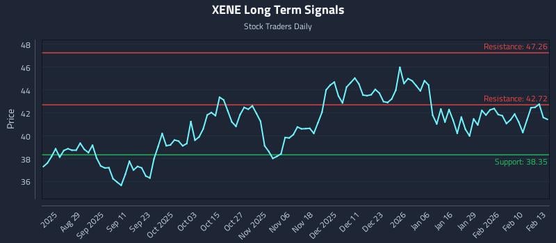 XENE Long Term Analysis for February 17 2026 XENE Long Term Analysis for February 17 2026