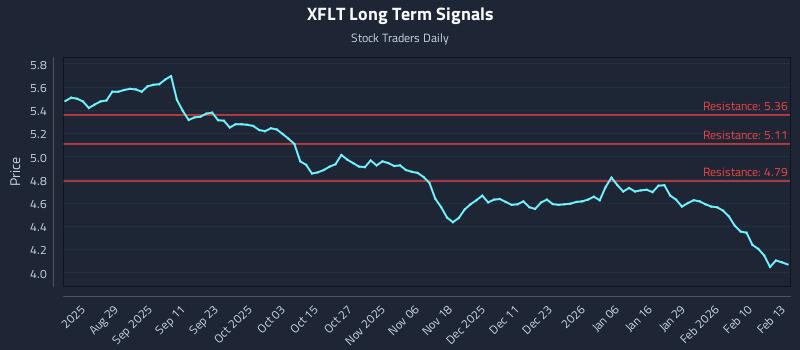 XFLT Long Term Analysis for February 17 2026 XFLT Long Term Analysis for February 17 2026