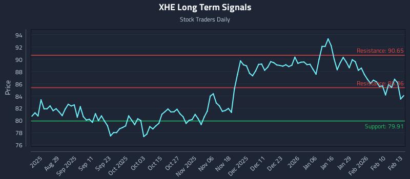 XHE Long Term Analysis for February 17 2026