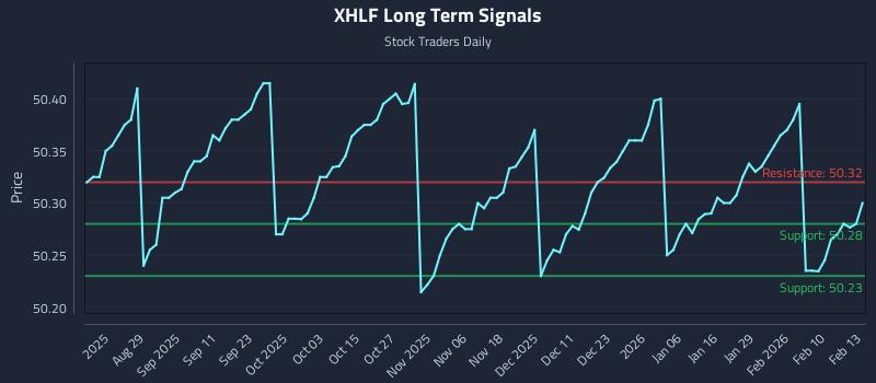 XHLF Long Term Analysis for February 17 2026