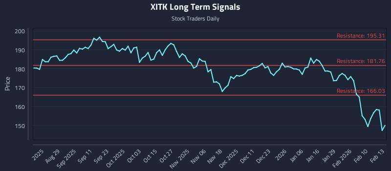 XITK Long Term Analysis for February 17 2026