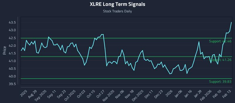XLRE Long Term Analysis for February 17 2026