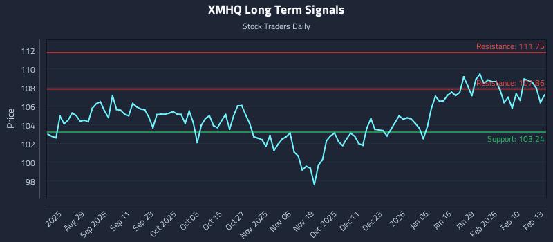 XMHQ Long Term Analysis for February 17 2026