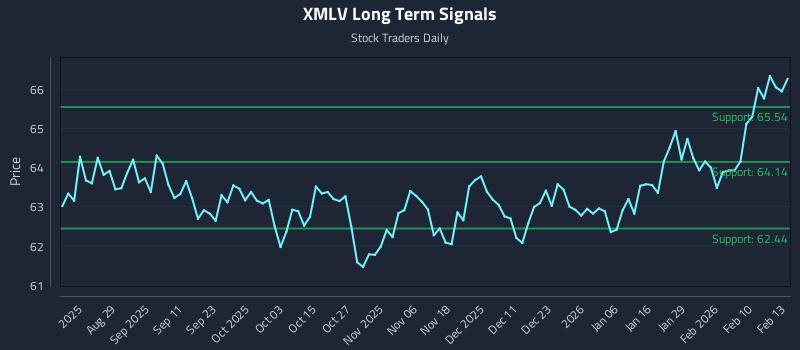 XMLV Long Term Analysis for February 17 2026