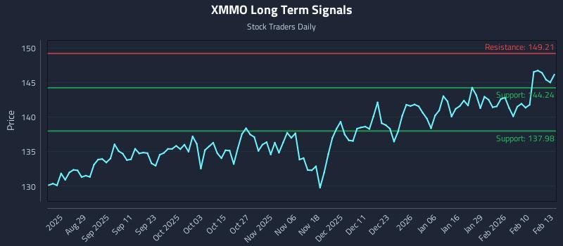 XMMO Long Term Analysis for February 17 2026 XMMO Long Term Analysis for February 17 2026
