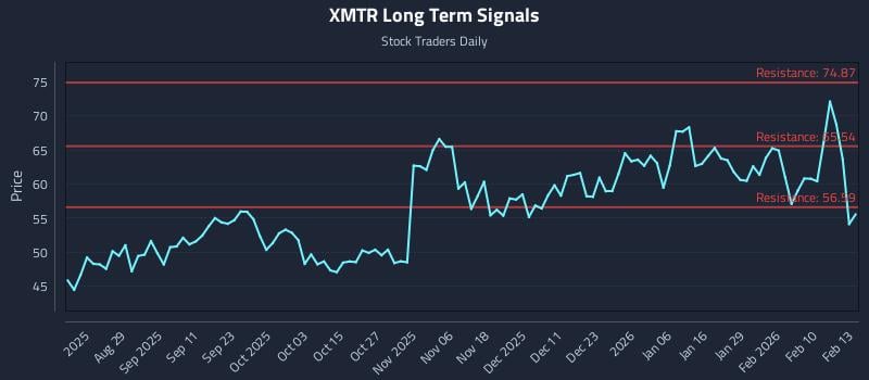 XMTR Long Term Analysis for February 17 2026