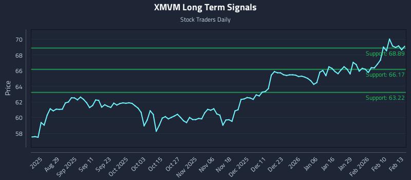 XMVM Long Term Analysis for February 17 2026 XMVM Long Term Analysis for February 17 2026