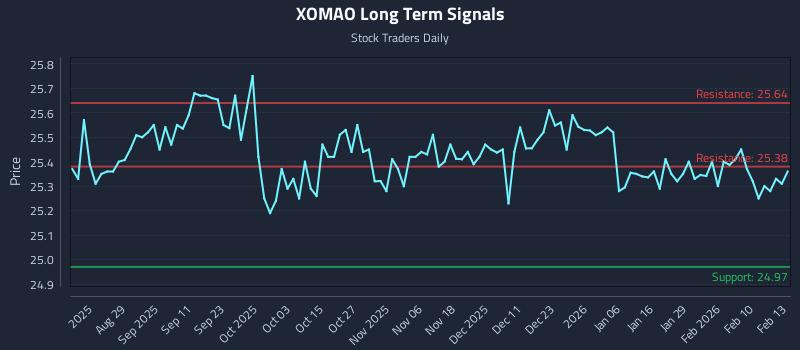 XOMAO Long Term Analysis for February 17 2026