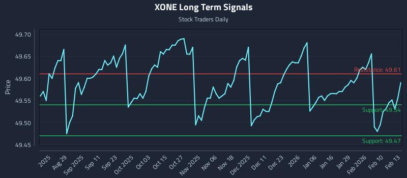 XONE Long Term Analysis for February 17 2026 XONE Long Term Analysis for February 17 2026