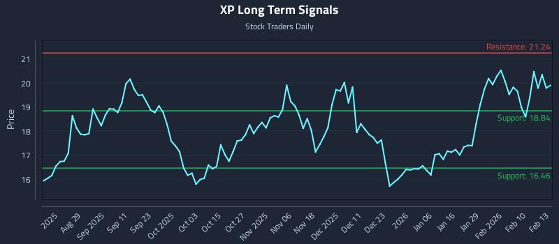 XP Long Term Analysis for February 17 2026