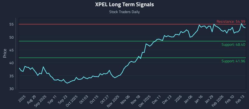 XPEL Long Term Analysis for February 17 2026