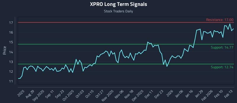XPRO Long Term Analysis for February 17 2026 XPRO Long Term Analysis for February 17 2026
