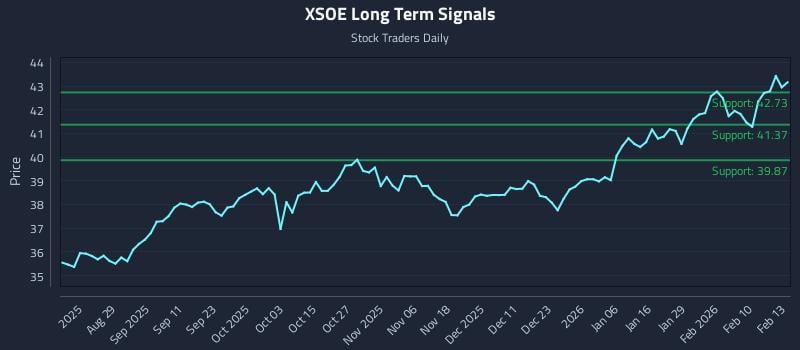 XSOE Long Term Analysis for February 17 2026