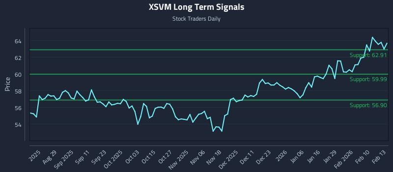 XSVM Long Term Analysis for February 17 2026 XSVM Long Term Analysis for February 17 2026