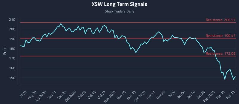 XSW Long Term Analysis for February 17 2026