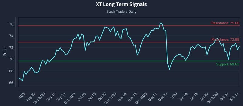 XT Long Term Analysis for February 17 2026