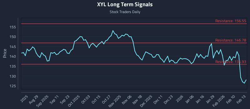 XYL Long Term Analysis for February 17 2026