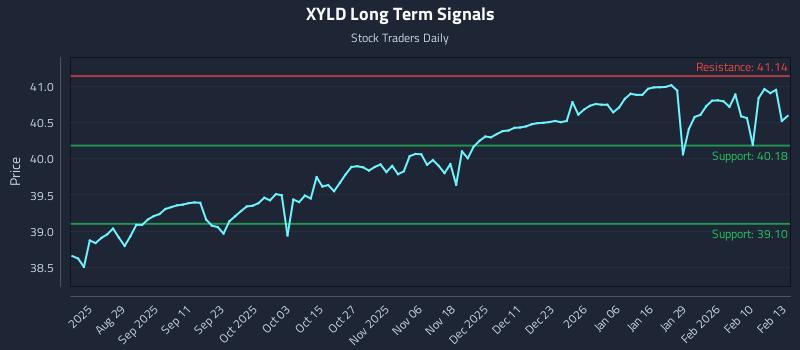 XYLD Long Term Analysis for February 17 2026 XYLD Long Term Analysis for February 17 2026