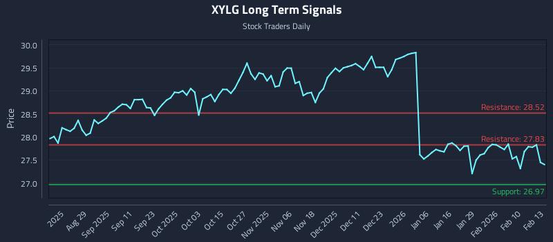 XYLG Long Term Analysis for February 17 2026