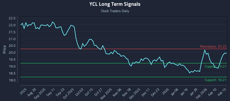 YCL Long Term Analysis for February 17 2026 YCL Long Term Analysis for February 17 2026