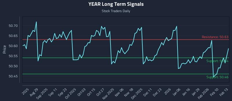 YEAR Long Term Analysis for February 17 2026