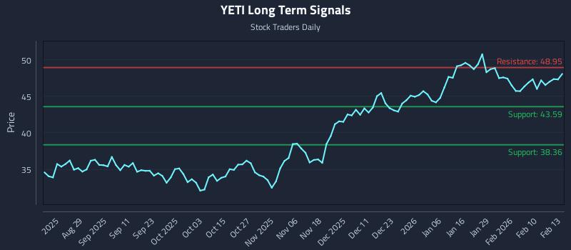 YETI Long Term Analysis for February 17 2026 YETI Long Term Analysis for February 17 2026