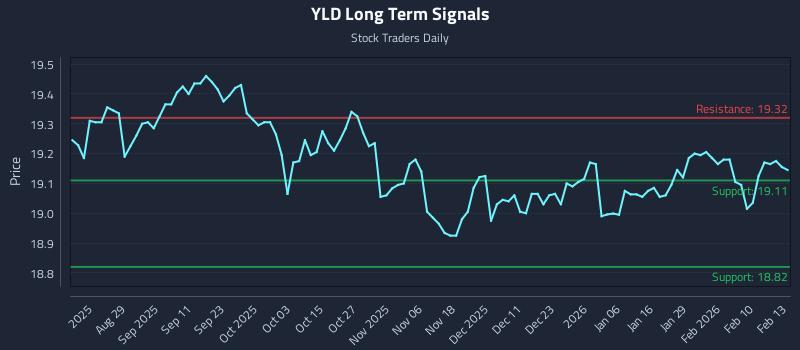 YLD Long Term Analysis for February 17 2026