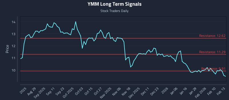 YMM Long Term Analysis for February 17 2026