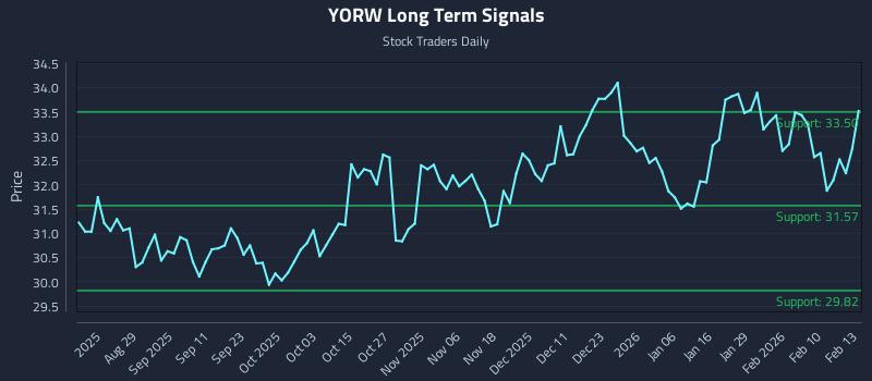 YORW Long Term Analysis for February 17 2026 YORW Long Term Analysis for February 17 2026